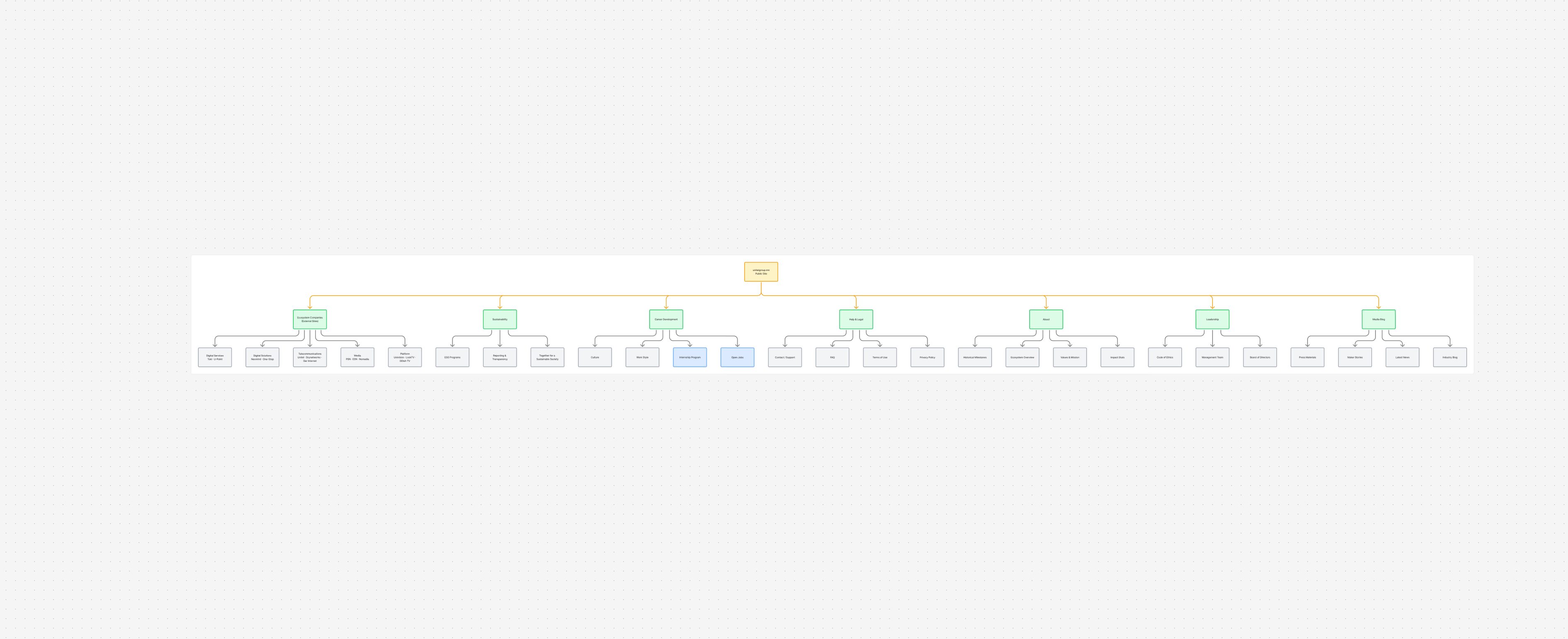 Sitemap and information architecture